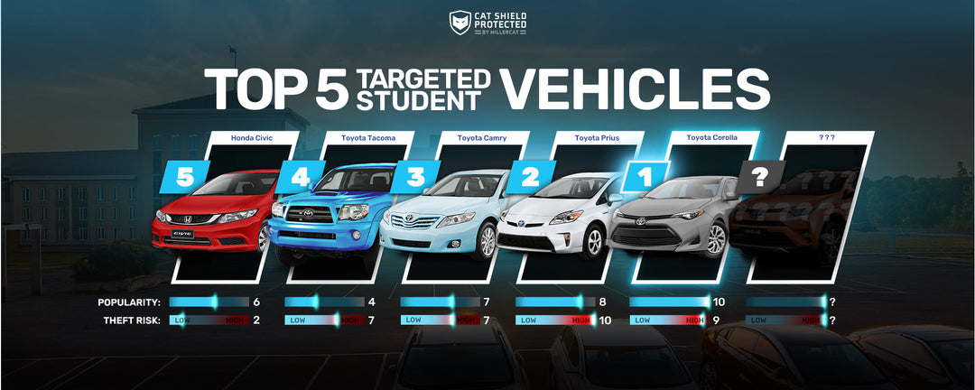 Top 5 Student Cars at Highest Risk of Catalytic Converter Theft - Miller CAT Corp